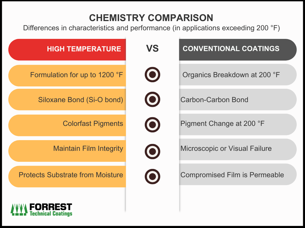 A Brief Guide to High Temperature Coatings